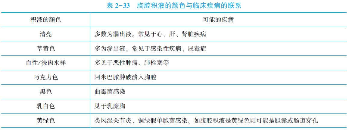 临床助理医师胸腔积液考点胸水性质的鉴别