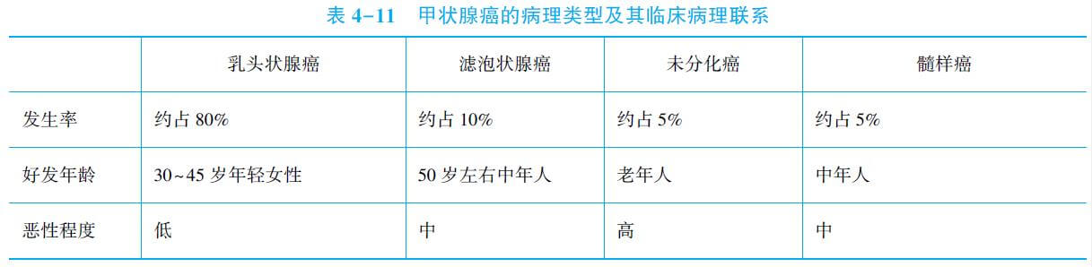 2021年临床助理医师内科考试内容:甲状腺癌