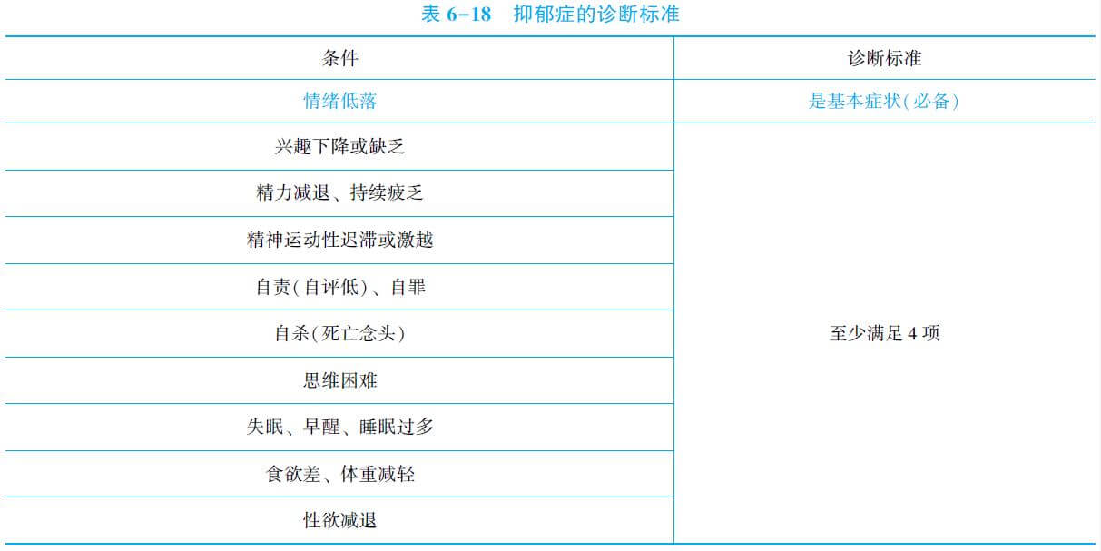 2021年临床助理医师精神系统考点:抑郁症诊断标准