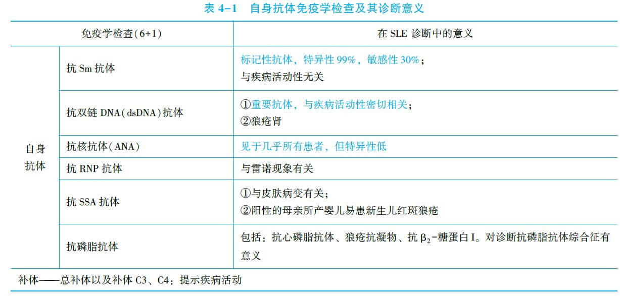 临床助理医师风湿免疫性疾病考点:系统性红斑狼疮
